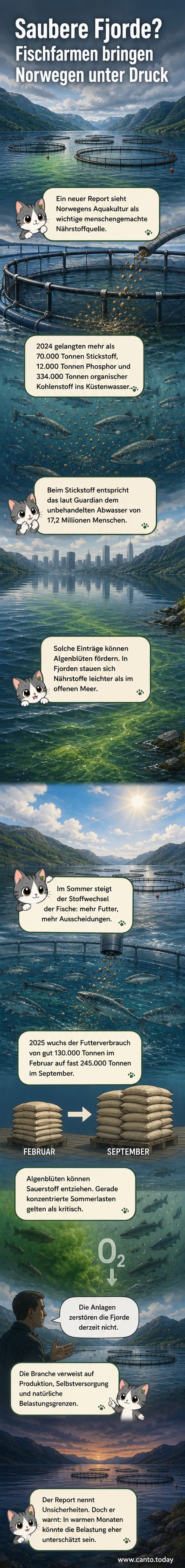 Abstrakte Darstellung eines norwegischen Fjords mit schwimmenden Fischfarmen, aus denen Nährstoffe ins Wasser sickern; im Hintergrund Algenblüte und gesunkener Sauerstoffgehalt symbolisiert durch trübes, grünliches Wasser.