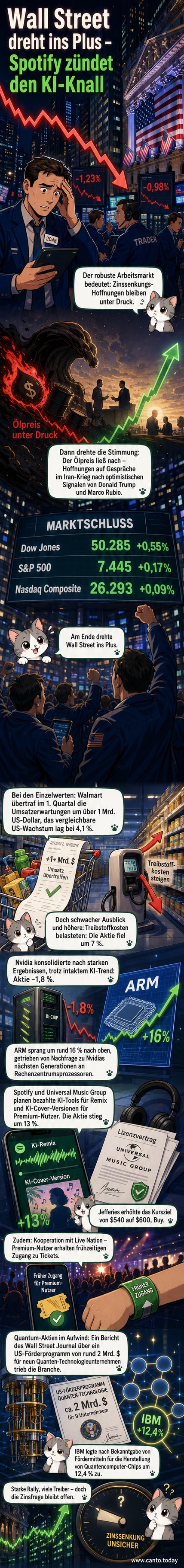 Börse-ähnliche Szene mit KI-Symbolen und steigenden Aktienkursen, Spotify- und IBM-Logos im Vordergrund