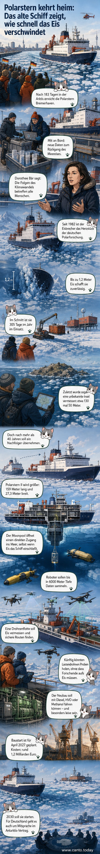 Das Forschungsschiff Polarstern im Eis der Arktis, im Hintergrund die neue Polarstern II in Konstruktionsansicht mit Moonpool und Drohnen.