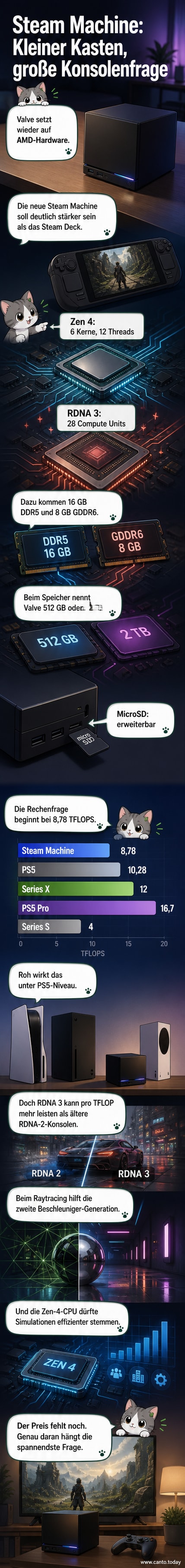 Abstrakte Darstellung der Steam Machine mit leuchtendem LED-Streifen und technischen Spezifikationen im Hintergrund.
