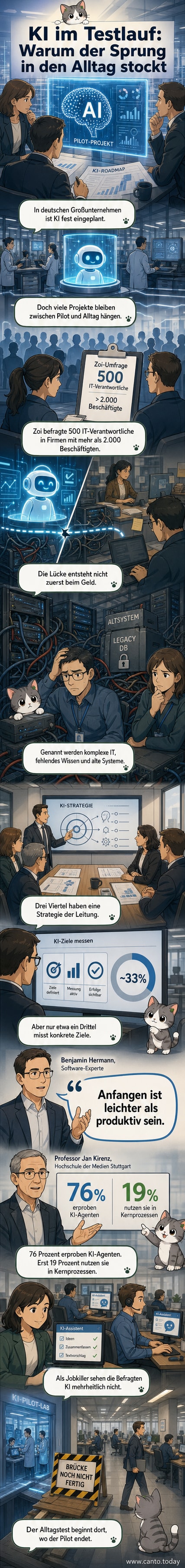 Ein Roboter steht vor einem Whiteboard mit vielen KI-Testplänen, aber ein roter Pfeil zeigt auf ein Schild mit 'Produktiver Einsatz?'.