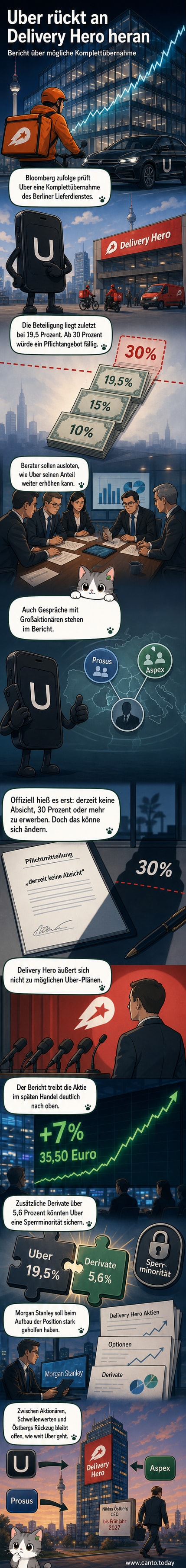 Illustration eines Smartphones mit Uber- und Delivery-Hero-App nebeneinander, dahinter stilisierte Silhouetten von Lieferfahrern auf Fahrrädern in einer Stadtlandschaft.