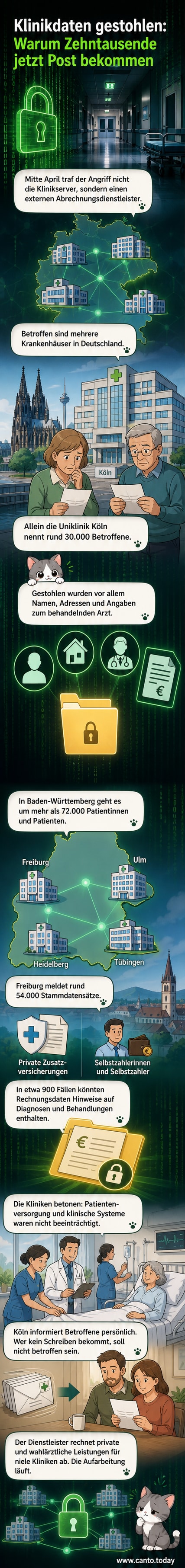 Illustration eines Hackerangriffs auf ein Krankenhausnetzwerk über einen externen Dienstleister, mit Datenströmen, die von Servern abgefangen werden.