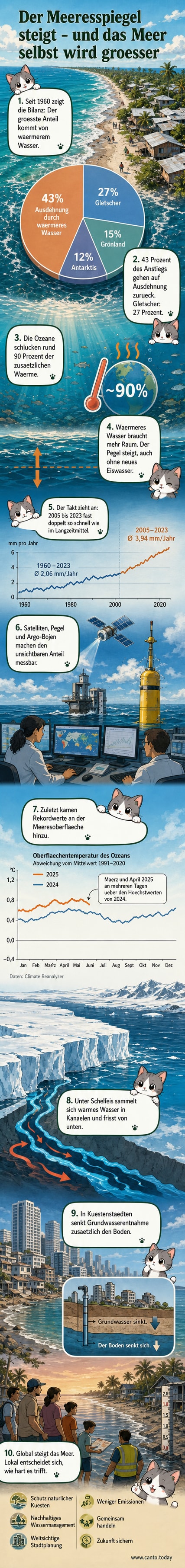 Überflutete Küste einer pazifischen Insel, Wellen reichen bis an Häuser heran – Symbolbild für den steigenden Meeresspiegel.