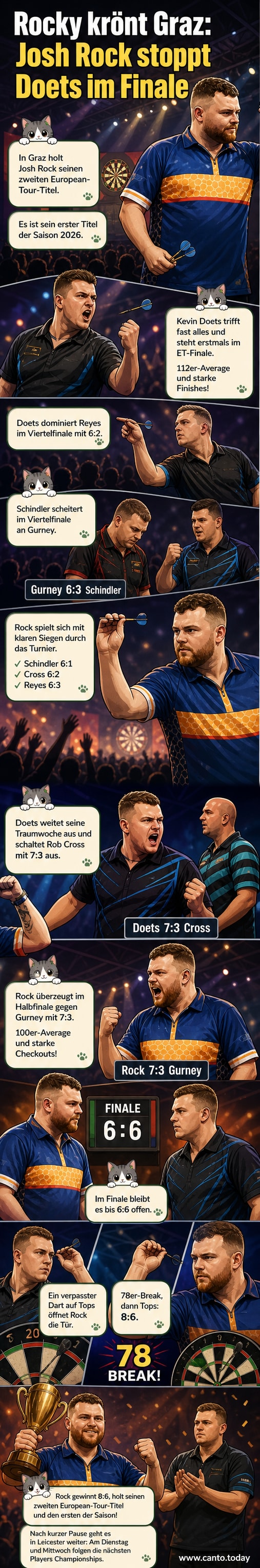 Josh Rock feiert seinen Sieg beim Austrian Darts Open 2026 in Graz, wirft die Arme in die Luft und hält den Pokal hoch.