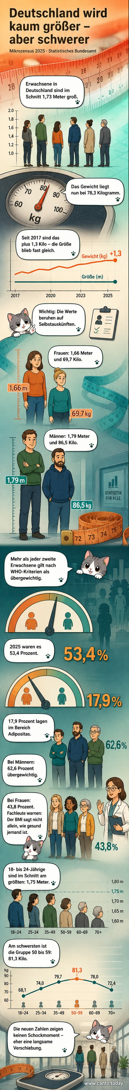 Infografik mit Durchschnittswerten für Körpergröße und -gewicht in Deutschland nach Geschlecht und Alter, basierend auf Daten des Mikrozensus 2026.