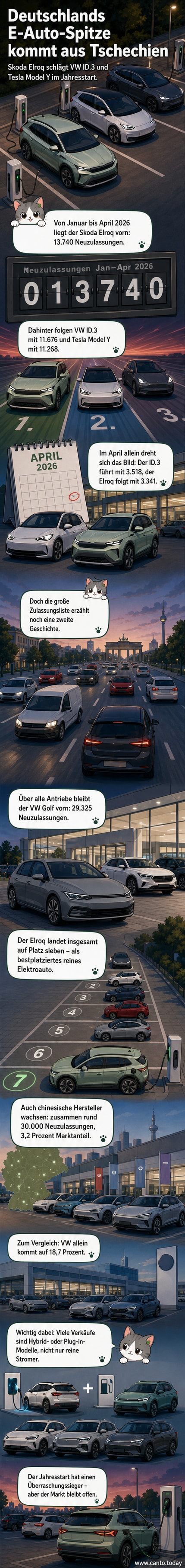 Ein weißer Skoda Elroq vor einer modernen Stadtstraße, im Hintergrund ein Tesla Model Y und ein VW ID.3.