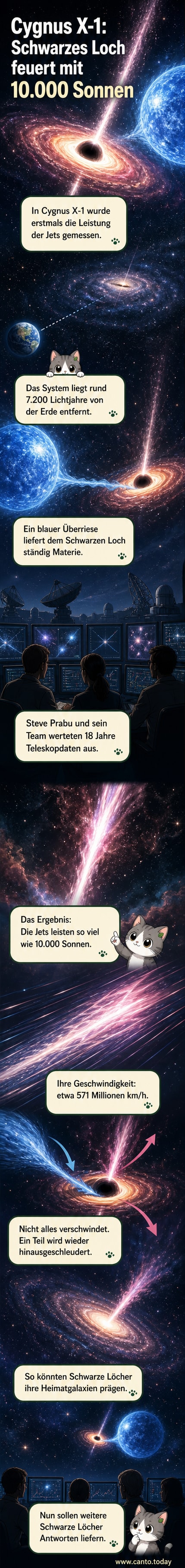 Illustration des Cygnus-X-1-Systems mit einem blauen Überriesenstern und einem Schwarzen Loch, aus dem zwei gebündelte Strahlen (Jets) in entgegengesetzte Richtungen schießen.