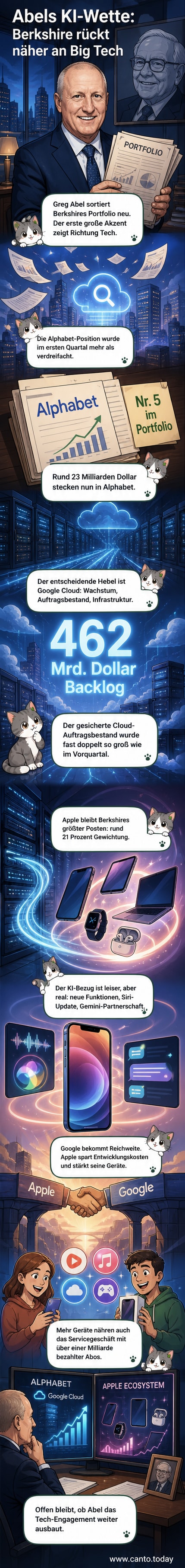 Illustration von Greg Abel, der über einem Schachbrett aus Tech-Aktien wie Apple und Alphabet steht, während im Hintergrund Warren Buffett symbolisch abtritt.