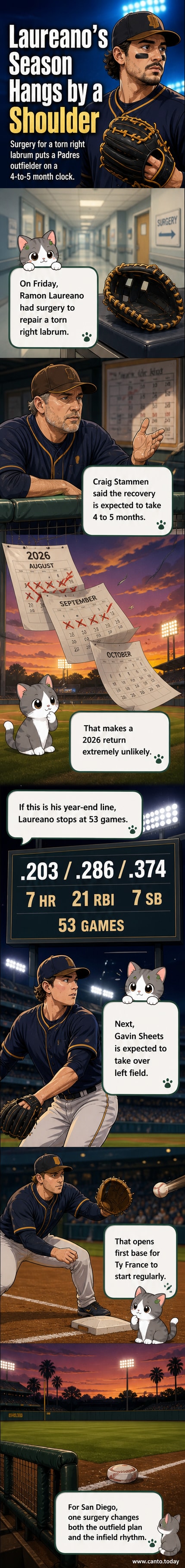 Baseball player Ramon Laureano in Padres uniform, looking toward the dugout, with a medical timeline graphic showing his season-ending injury.