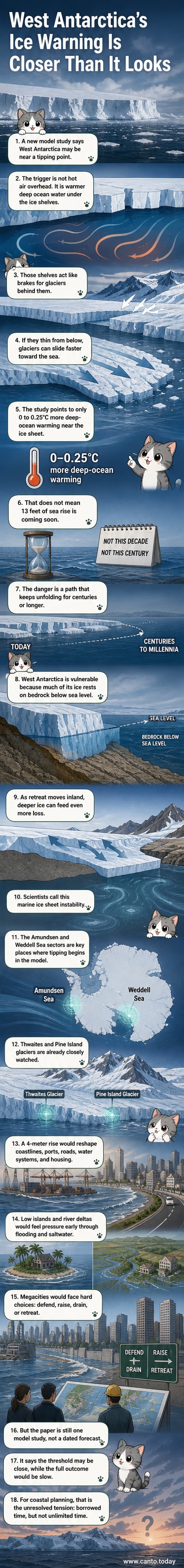 Illustration of warm ocean water eroding the base of an Antarctic ice shelf, with glaciers behind it beginning to accelerate toward the sea.