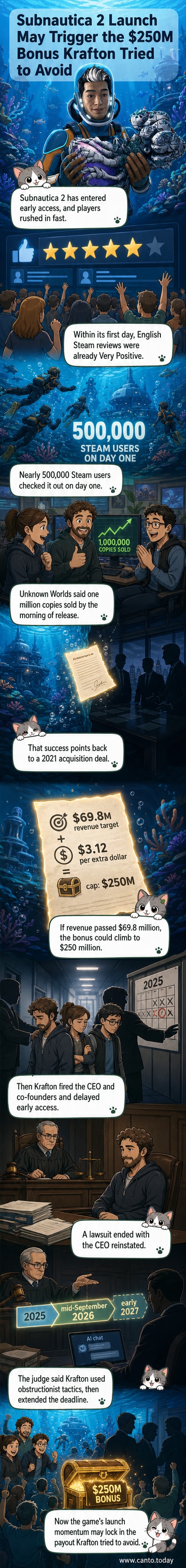 A deep-sea alien ocean scene with a futuristic submarine and glowing creatures, symbolizing Subnautica 2's underwater world and the high-stakes bonus battle between Krafton and Unknown Worlds.
