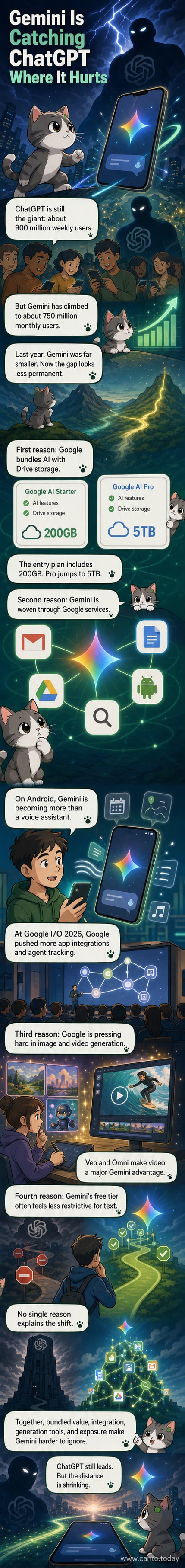 Side-by-side smartphones showing Gemini and ChatGPT interfaces, with icons representing AI features, storage, and video generation.
