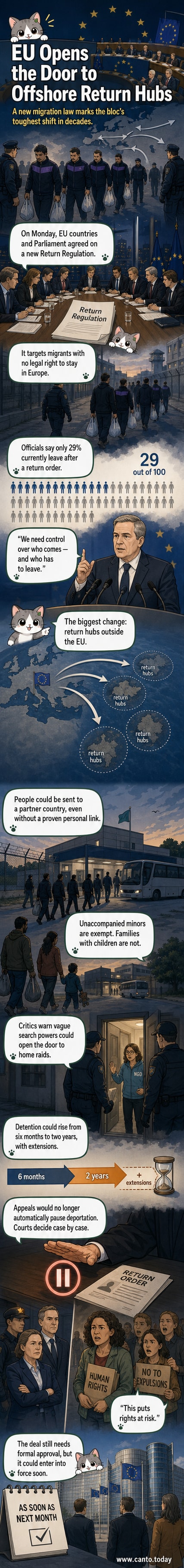 Illustrated panel showing EU leaders signing a document labeled 'Return Regulation' while migrants look on from behind a fence, with a globe highlighting Europe and distant return hub locations.