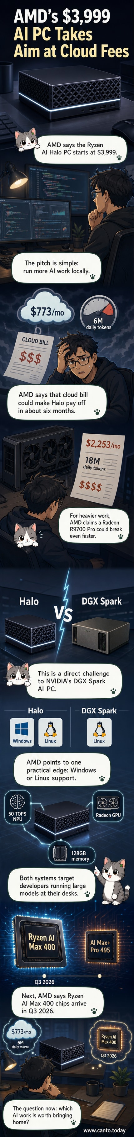 A compact desktop computer labeled 'AMD Ryzen AI Halo' next to a high-end GPU, with icons representing AI processing and cloud vs local computing.