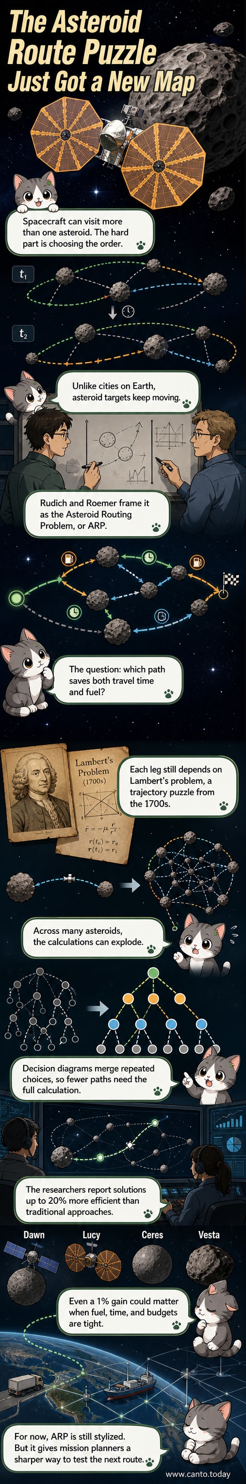 An illustrated diagram shows a spacecraft traveling between multiple asteroids in orbit, with branching path options and mathematical annotations highlighting optimized routes.