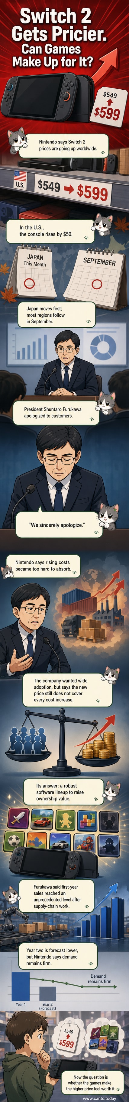 Illustration of a Nintendo Switch 2 console with a price tag rising, alongside game cartridges and a speech bubble from President Furukawa saying 'We apologize.'