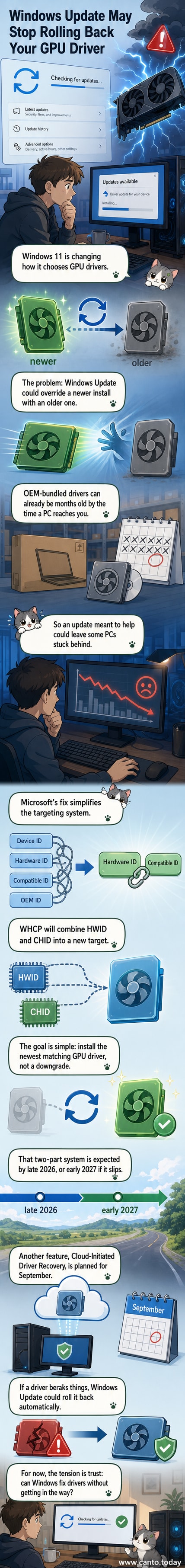 Illustration of a Windows 11 PC rejecting an old GPU driver and pulling a newer one from a cloud server, with a checkmark over a graphics card.