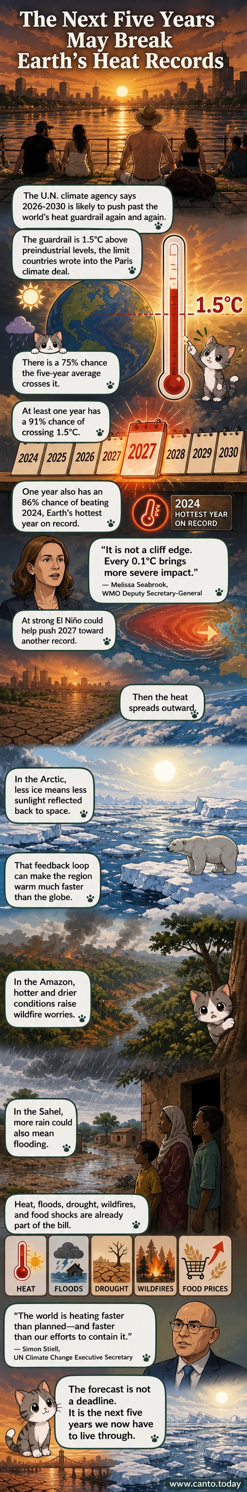 A split globe showing extreme heat in the Arctic and drought in the Amazon, with temperature rising past 1.5°C