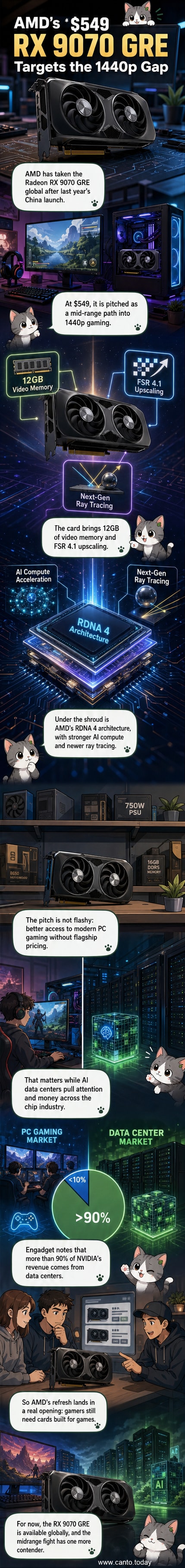 Illustrated panel showing the AMD Radeon RX 9070 GRE graphics card with performance stats and price tag, set against a gaming PC backdrop.