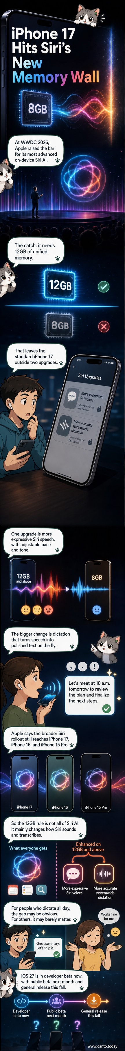 An illustration showing two iPhone 17 models side by side—one labeled 'Pro' with AI voice and dictation badges, the other 'Base Model' with a 'Limited AI' warning—highlighting the 8GB vs 12GB RAM divide.