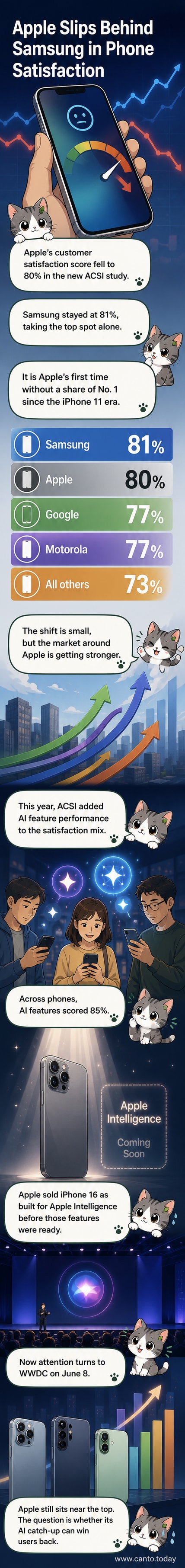 Illustration of an iPhone with a loading spinner over an 'Apple Intelligence' logo, while a Samsung phone displays a checkmark, symbolizing Apple's drop in customer satisfaction behind Samsung due to delayed AI features.
