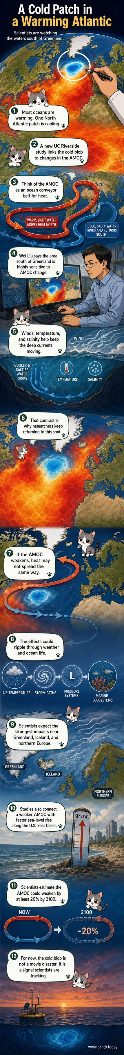 Map of the North Atlantic showing a blue-cooled region south of Greenland, with arrows indicating slowing ocean currents in the AMOC system.