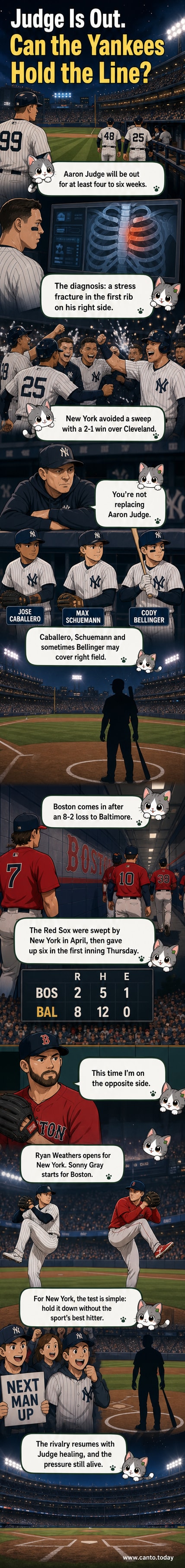 Baseball players in Yankees and Red Sox uniforms face off at home plate under stadium lights, with a banner reading 'Judge Out 4–6 Weeks' in the background.