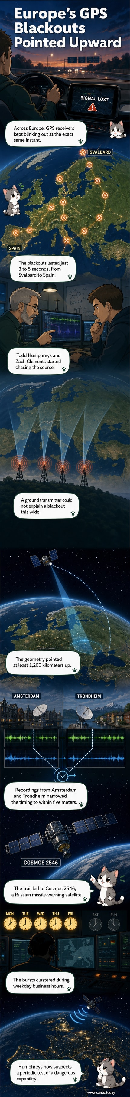 Illustration of a satellite emitting disruptive signals toward Earth, with GPS receivers across Europe losing connection in synchronized blackouts.