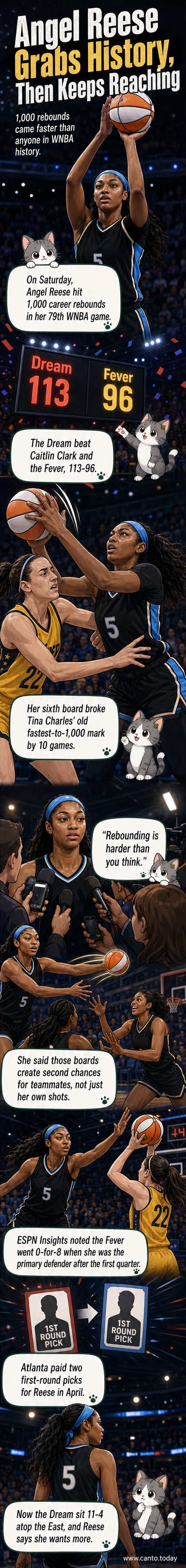 Angel Reese in Atlanta Dream uniform, celebrating on the court after setting a WNBA rebounding record.