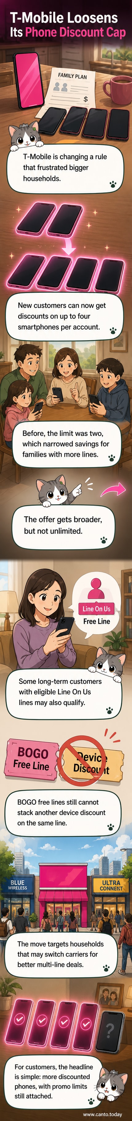 Illustration of four smartphones connected to a single T-Mobile account, with discount tags on each, symbolizing the expanded family plan benefits.