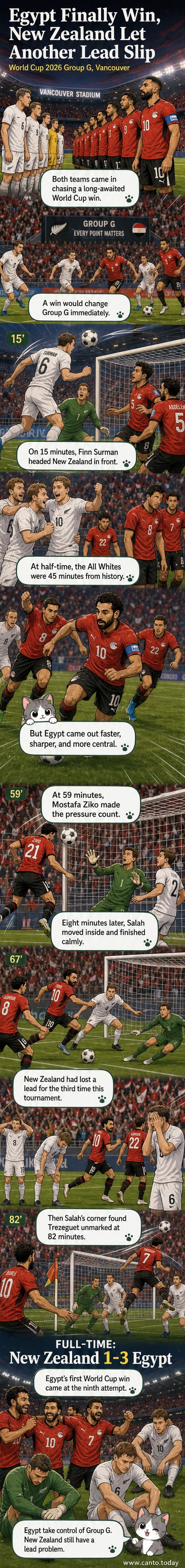 Egyptian players celebrating on the field after scoring a goal during a World Cup match against New Zealand