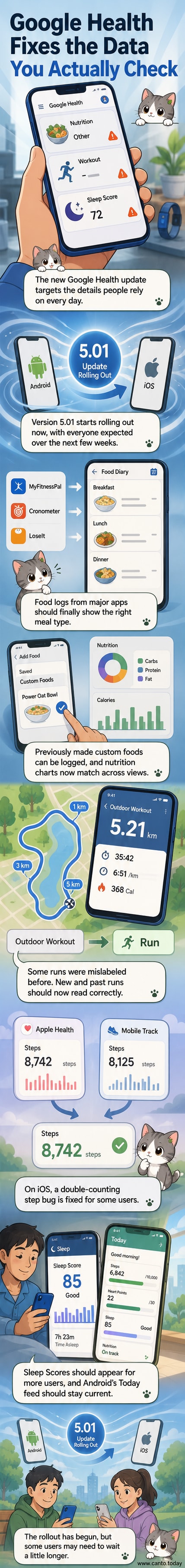 A smartphone screen showing the Google Health app with updated charts, a correctly labeled run, and a complete sleep score display.