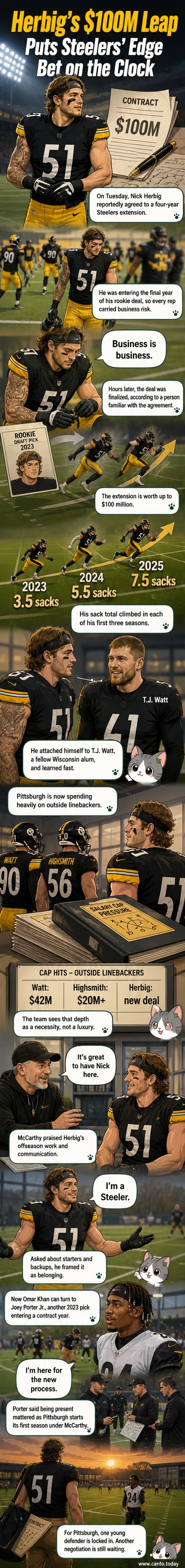 Illustrated panel of Nick Herbig in Steelers gear celebrating on the field, with contract details and stats displayed around him.