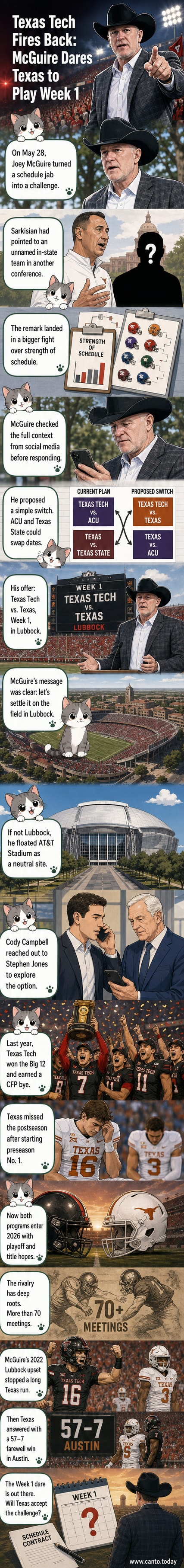Illustration of Texas Tech coach Joey McGuire gesturing toward a football field with Texas' Steve Sarkisian in the distance, under a 'Week 1 Challenge' banner.