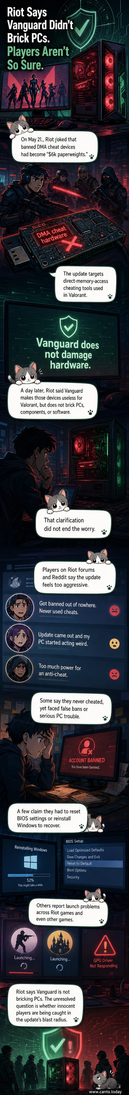 A split screen showing a Riot Games tweet with a pile of broken DMA devices labeled '$6k paperweights' on one side, and a frustrated gamer at a PC displaying a black screen or BIOS reset warning on the other.