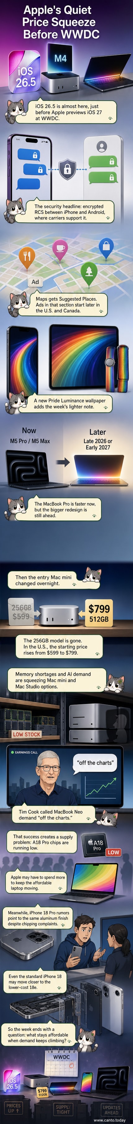 Illustration of an iPhone showing a colorful Pride wallpaper, a Mac mini with a price tag rising from $599 to $799, and a laptop with 'MacBook Neo' text glowing faintly in the background.