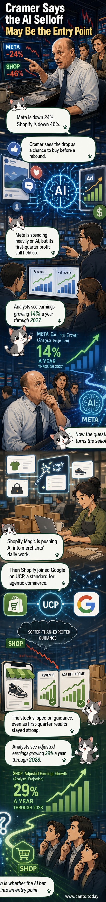 Illustration of Jim Cramer pointing at a stock chart showing rising Meta and Shopify shares amid AI-themed graphics.