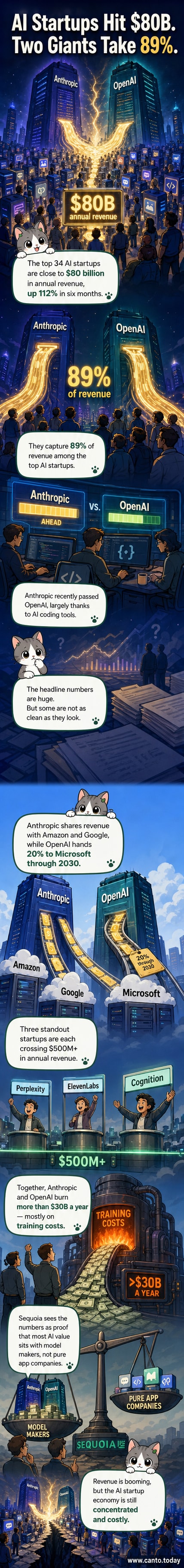 Two towering figures labeled 'Anthropic' and 'OpenAI' stand atop a pile of cash, dwarfing smaller startups below. A sign reads: '$80B AI Startup Revenue, 89% to Two'.