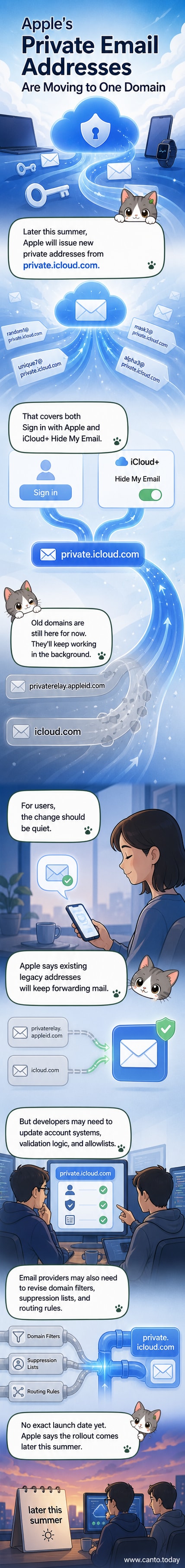 Illustration showing Apple's Sign in with Apple and Hide My Email services merging into a single email domain labeled private.icloud.com.