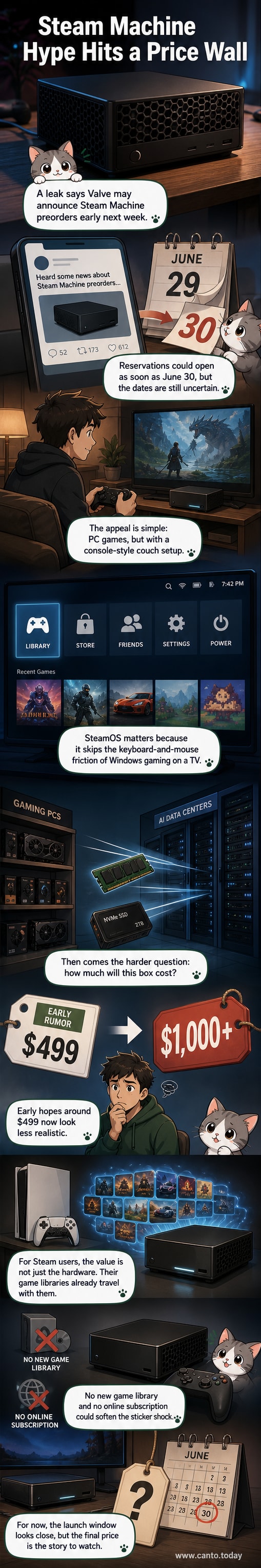 A sleek, minimalist black console resembling a Steam Deck but designed for a TV setup, with a gamepad in hand and a screen showing a Steam interface on a large display.