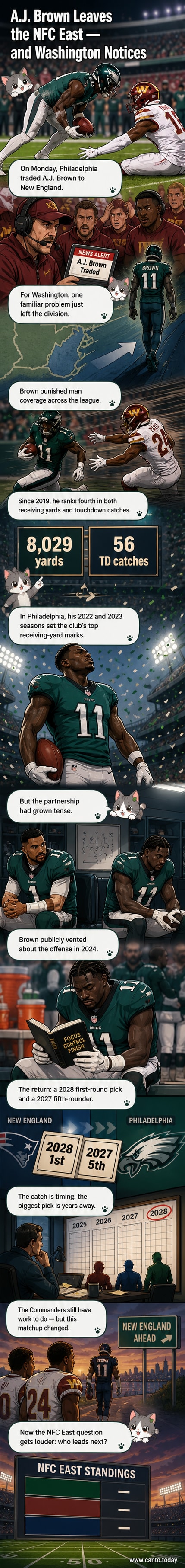 Illustrated panel showing A.J. Brown walking away from a Washington Commanders defender, jersey number 11, toward a New England Patriots logo, with Philadelphia Eagles logo in the background.