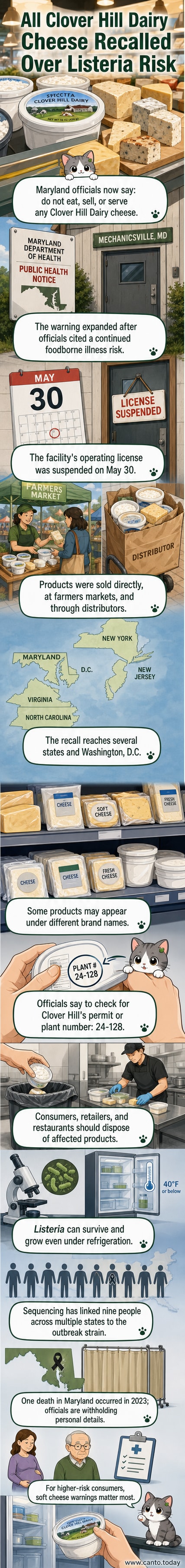A split panel showing a red 'recall' stamp over a cheese wheel and a health inspector reviewing a clipboard at a dairy facility.