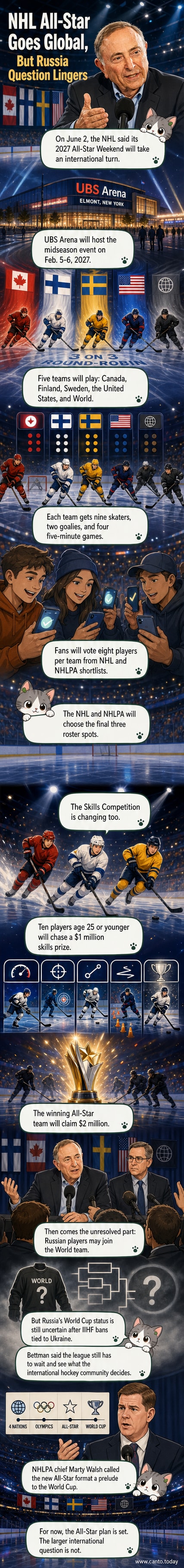 Illustrated panel showing NHL All-Star jerseys from Canada, Finland, Sweden, the U.S., and a 'World' team on display, with UBS Arena in the background.
