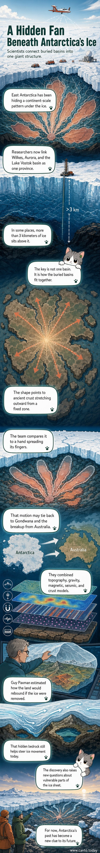 Illustration showing a fan-shaped network of subglacial basins beneath Antarctica's ice sheet, with ice thickness and bedrock topography highlighted.