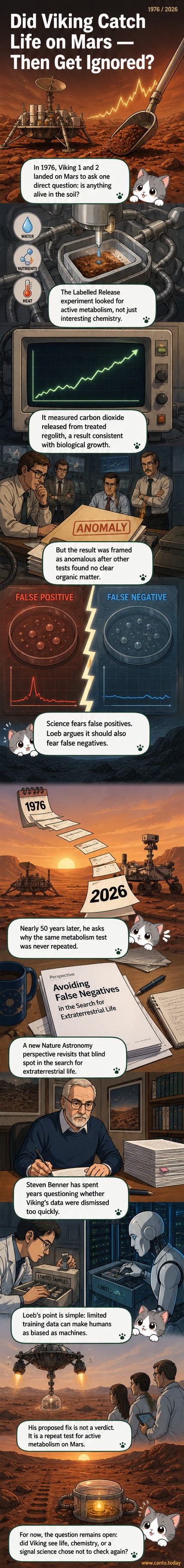 Illustration of the Viking lander on Mars with a soil sample being analyzed, next to a molecular diagram suggesting biological activity.
