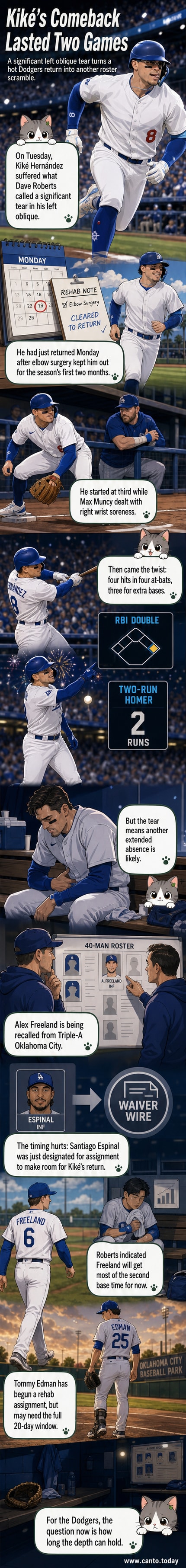 Baseball player Kiké Hernández in Dodgers uniform, holding his side in pain after sustaining an oblique injury during a game.