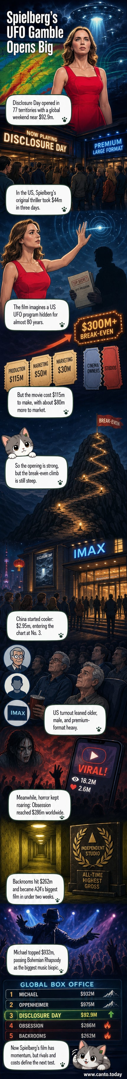 Movie theater marquee showing 'Disclosure Day' with UFO-themed visuals and stars Emily Blunt and Josh O'Connor