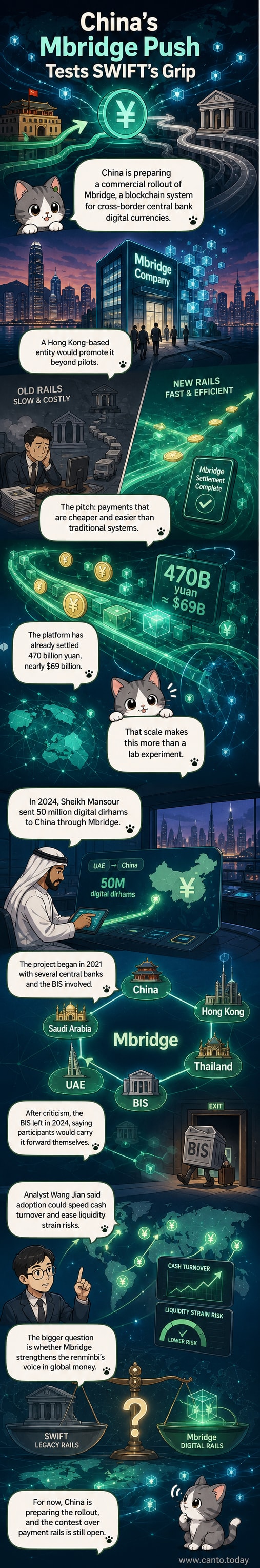 A digital bridge connecting a Chinese yuan symbol to global financial nodes, representing Mbridge's role in cross-border payments.