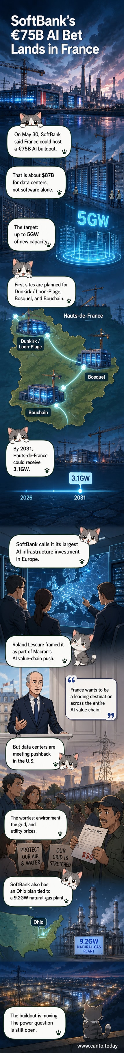 Illustration of a modern data center complex in northern France with SoftBank branding, surrounded by wind turbines and power lines, symbolizing large-scale AI infrastructure investment.
